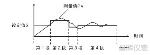 32段曲线对控制对象进行编程控制 32段曲线对控制对象进行编程控制