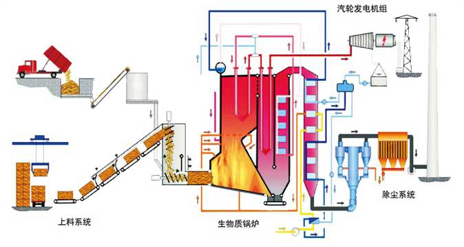 秸杆热电厂发电工艺流程图 秸杆热电厂发电工艺流程图