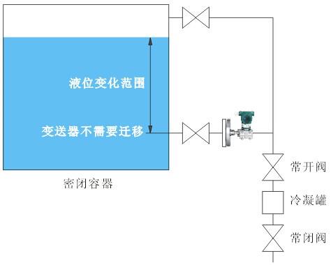测量密闭容器液位时,液位变送器法兰应安装在最低液位的同一水平线上，变送器不用进行迁移
