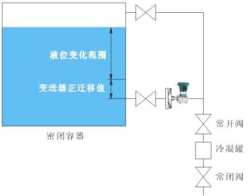 测量密闭容器液位，单法兰液位变送器安装点低于最低液位时，变送器应该进行正迁移