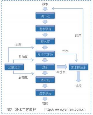 净水处理流程图 净水处理流程图