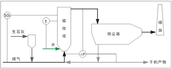 烟气循环流化床半干法脱硫 烟气循环流化床半干法脱硫
