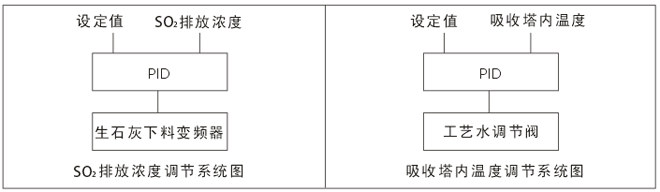 SO2排放浓度控制的控制策略 SO2排放浓度控制的控制策略