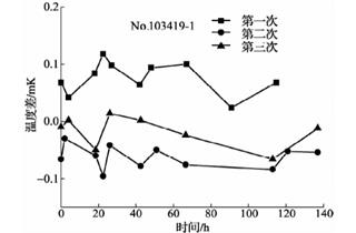 420℃退火后标准铂电阻温度计阻值变化曲线4