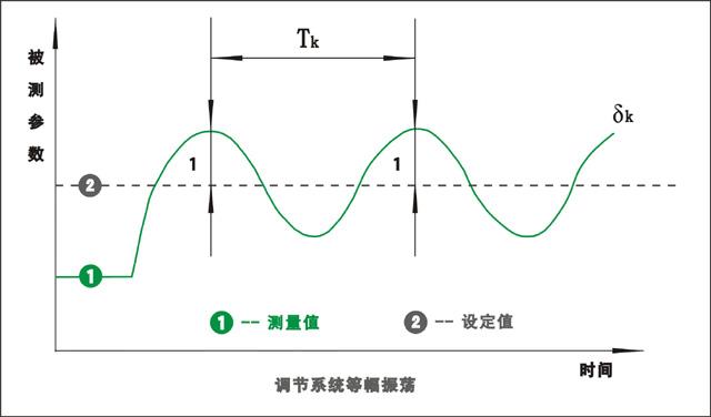 调节系统等幅振荡 调节系统等幅振荡