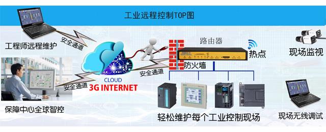 工业远程控制TOP图 工业远程控制TOP图