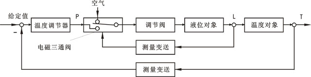 开关型选择性控制系统方块图 开关型选择性控制系统方块图