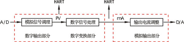 智能变送器逻辑结构图 智能变送器逻辑结构图