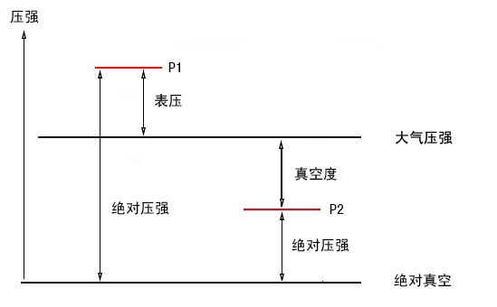 绝压、表压和真空度的关系