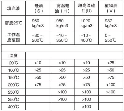 远传差压变送器填充液、工作温度和最小工作静压关系表