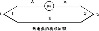 热电偶构成原理 热电偶构成原理