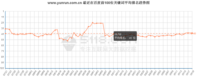 http://www.jczxnmz.cn/最近在百度前100位关键词总数趋势图 