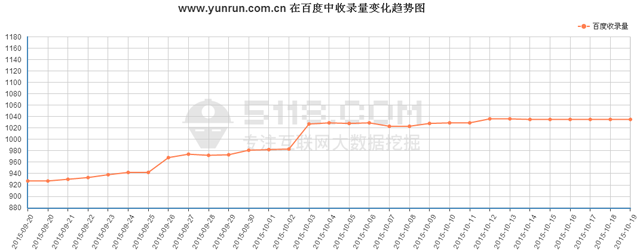 http://www.jczxnmz.cn/最近在百度前100位关键词平均排名趋势图