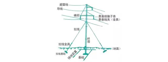 架空输电线路基本构成 架空输电线路基本构成