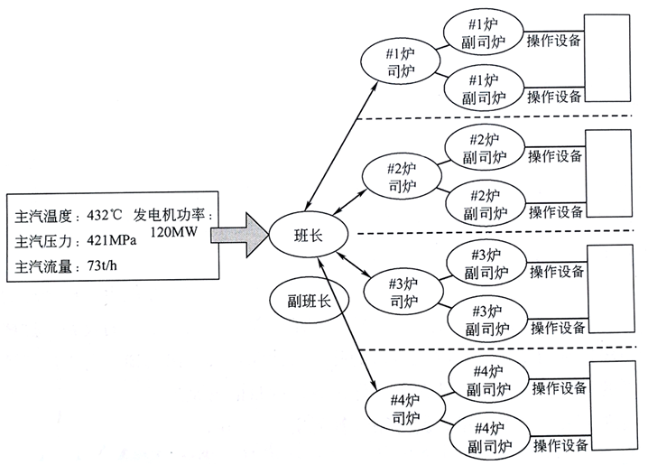 火电厂锅炉运行管理结构 火电厂锅炉运行管理结构
