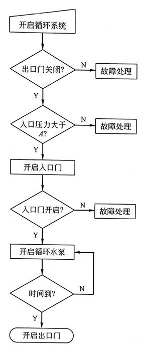 步序控制示意图 步序控制示意图