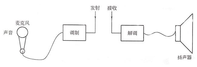 无线通信原理示意图 无线通信原理示意图