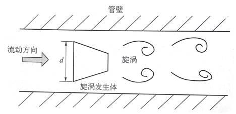 涡街流量计原理 涡街流量计原理