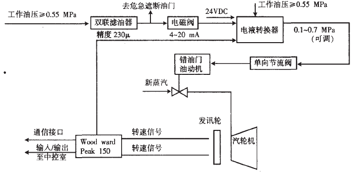 调速系统控制原理图 调速系统控制原理图