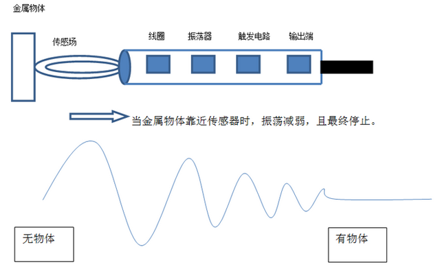 感应传感器的工作原理 感应传感器的工作原理