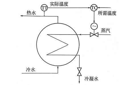 过程控制实质是模拟人工调节-http://www.jczxnmz.cn/tech/1219.html 过程控制实质是模拟人工调节-http://www.jczxnmz.cn/tech/1219.html