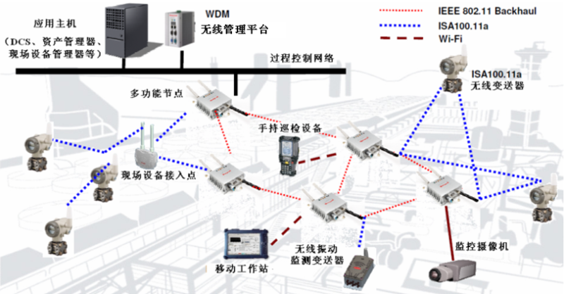 Honeywell One Wireless无线主干网络的设备构成 Honeywell One Wireless无线主干网络的设备构成