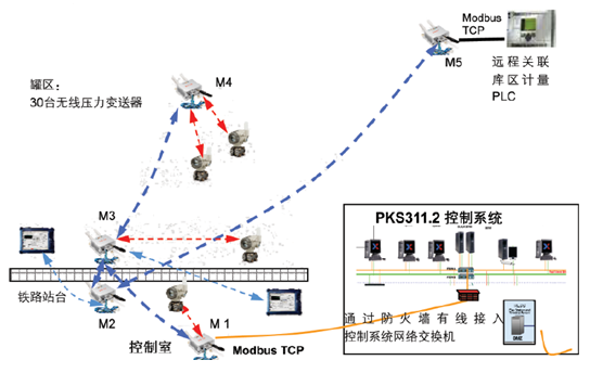 西固油库Honeywell One Wireless无线通讯示意图 西固油库Honeywell One Wireless无线通讯示意图