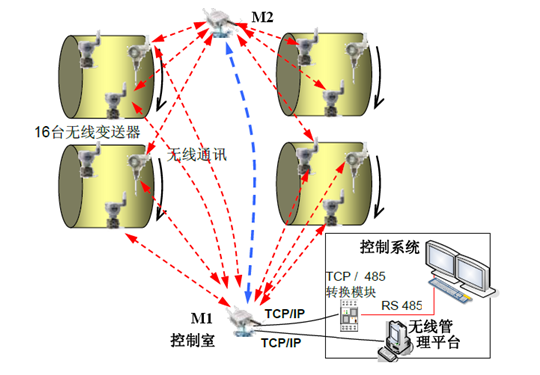 锦湖化工厂worlsey回转窑无线通讯结构 锦湖化工厂worlsey回转窑无线通讯结构