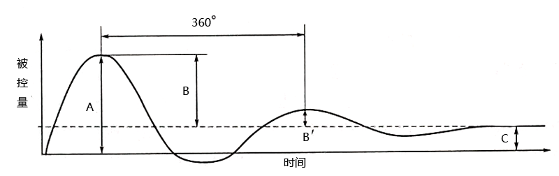 PID控制系统过渡过程质量指标示意图 PID控制系统过渡过程质量指标示意图