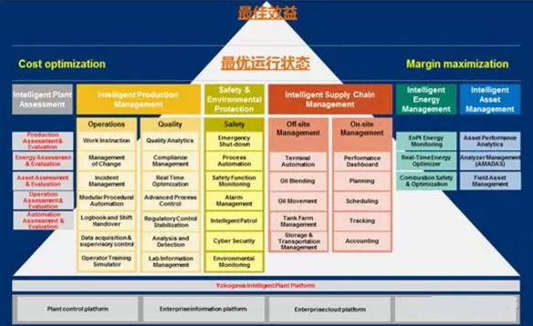 横河电机的智能自动化工厂解决方案的总体架构 横河电机的智能自动化工厂解决方案的总体架构