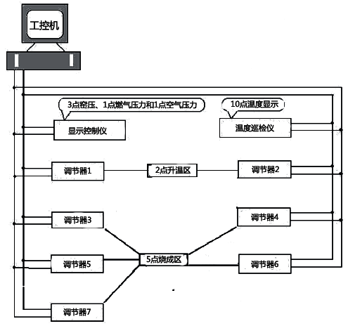 SWP系列智能仪表在窑炉上的分布图 SWP系列智能仪表在窑炉上的分布图