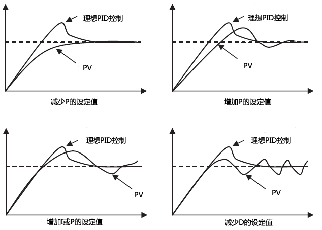 PID控制人工调节方法 PID控制人工调节方法