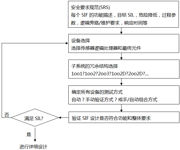SIF的简要设计过程 SIF的简要设计过程
