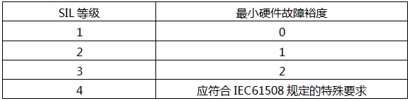 ANSI/ISA-84.00.01给出的有关现场设备的最小硬件故障裕度(HFT)与SIF等级的对应关系 ANSI/ISA-84.00.01给出的有关现场设备的最小硬件故障裕度(HFT)与SIF等级的对应关系