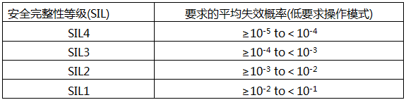 IEC61508规定的低要求操作模式(Low Demand)下的SIL等级与要求的平均失效概率PFDavg的关系 IEC61508规定的低要求操作模式(Low Demand)下的SIL等级与要求的平均失效概率PFDavg的关系