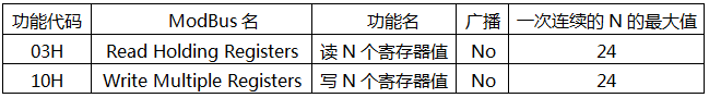 YR-GF系列仪表通信-功能代码表 YR-GF系列仪表通信-功能代码表