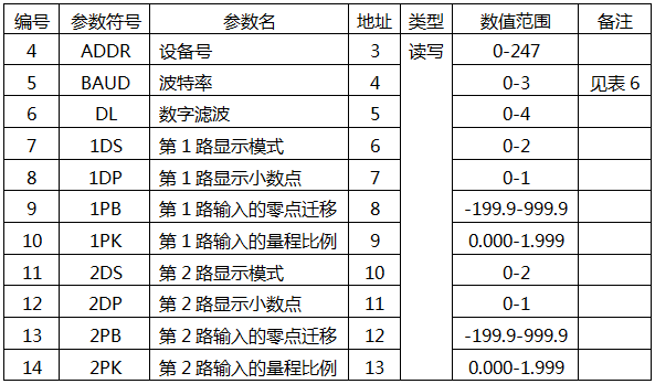 YR-GF系列仪表二级菜单寄存器地址表 YR-GF系列仪表二级菜单寄存器地址表
