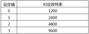YR-GF系列仪表波特率设定表 YR-GF系列仪表波特率设定表
