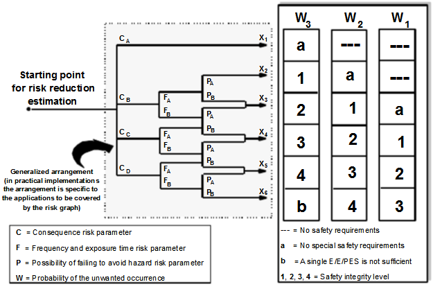 sil定级方法之风险图法 sil定级方法之风险图法