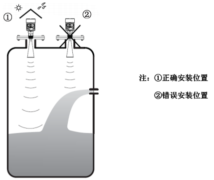 被测罐体中，发射角范围内有物料进口，出现物料流动