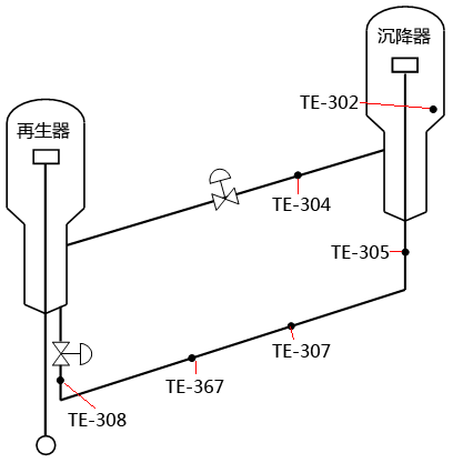 重油催化裂化装置耐磨热电偶在装置上的分布 重油催化裂化装置耐磨热电偶在装置上的分布