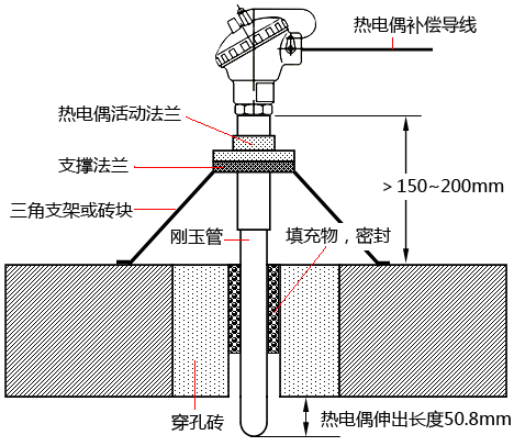 玻璃窑炉炉顶热电偶伸出窑炉内小于50.8毫米 玻璃窑炉炉顶热电偶伸出窑炉内小于50.8毫米