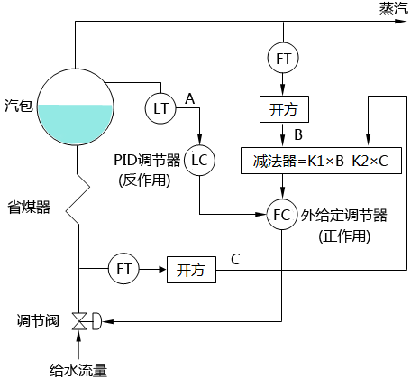 三冲量水位调节控制策略三 三冲量水位调节控制策略三