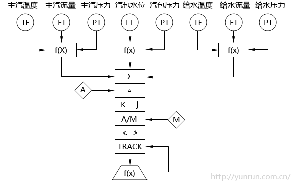 循环流化床锅炉汽包水位调节系统SAMA图 循环流化床锅炉汽包水位调节系统SAMA图
