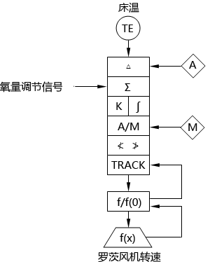循环流化床锅炉床温调节系统SAMA图 循环流化床锅炉床温调节系统SAMA图