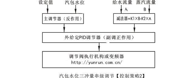 锅炉水位三冲量控制策略 锅炉水位三冲量控制策略