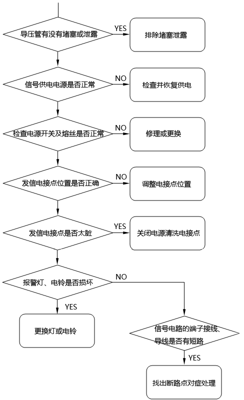 电接点压力表故障排查流程 电接点压力表故障排查流程