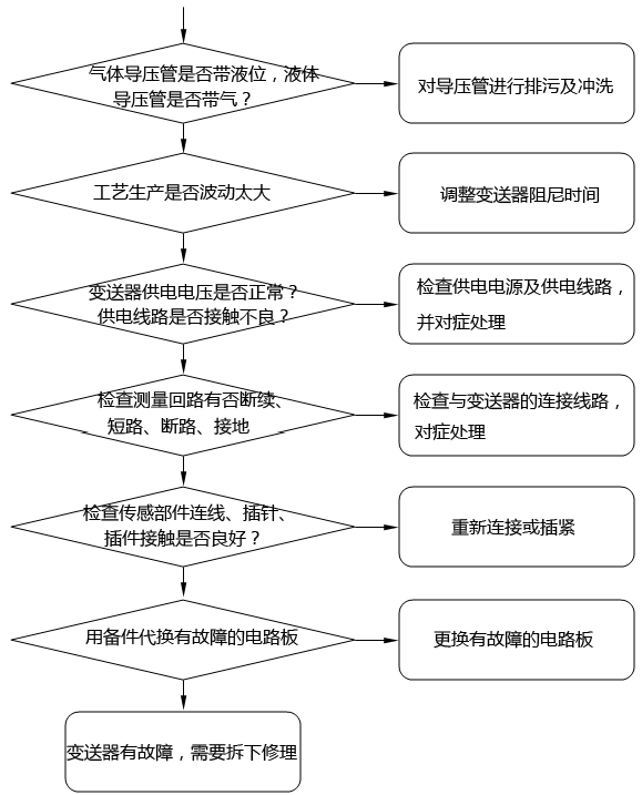 压力变送器、差压变送器输出电流波动或不稳定故障的检查及处理方法