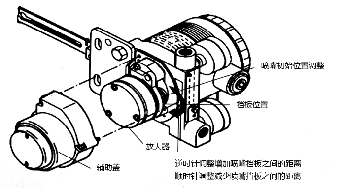AVP300阀门定位器放大器、挡板位置图