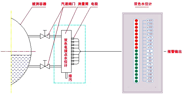 电接点水位计测量筒、电接点水位计电极和双色水位计